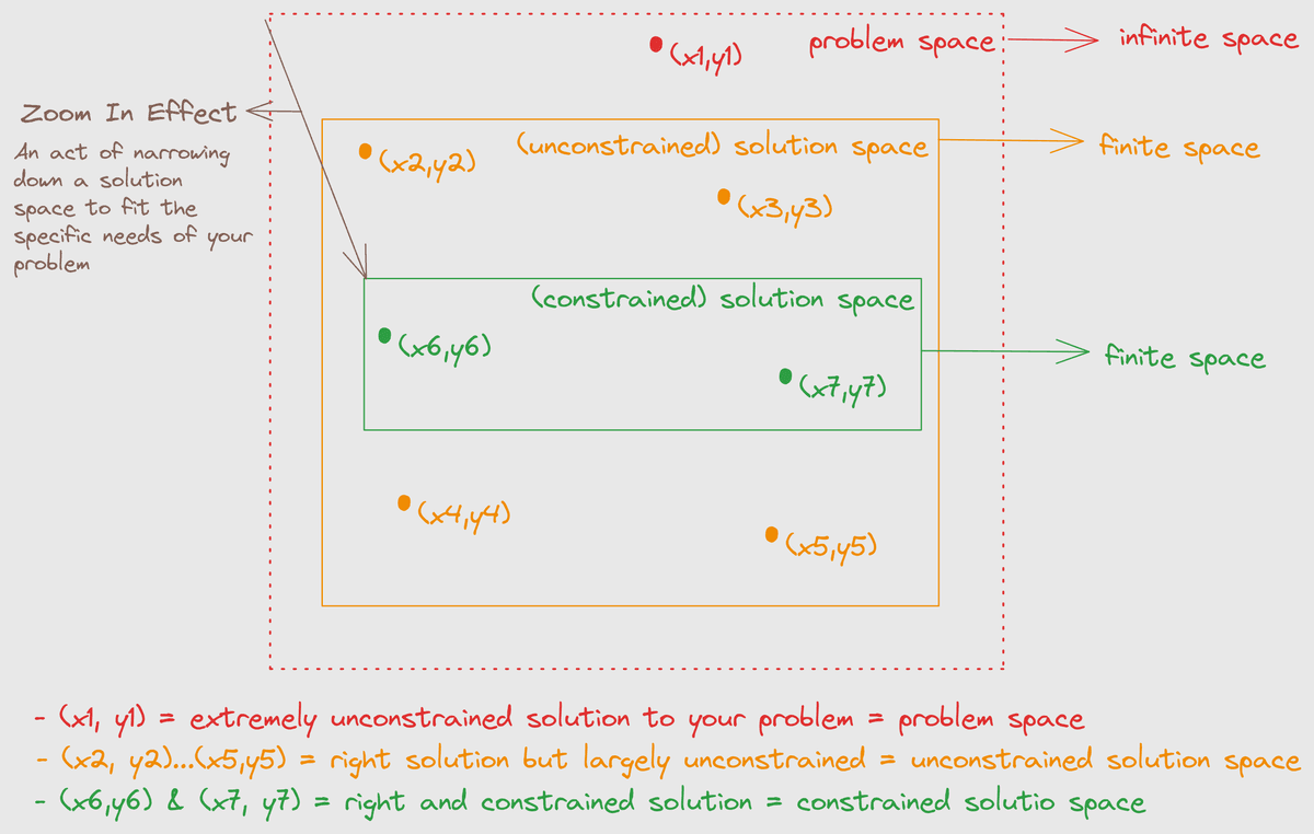 A visulization of the three spaces which are the problem space, the unconstrained-solution space and the solution space.